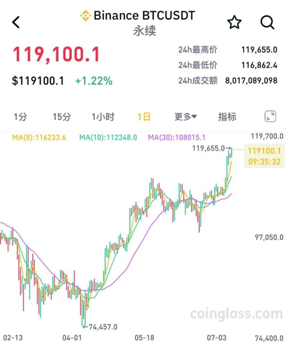 比特币创下今年新高，飙升幅高达176%，还还值得跟进吗？