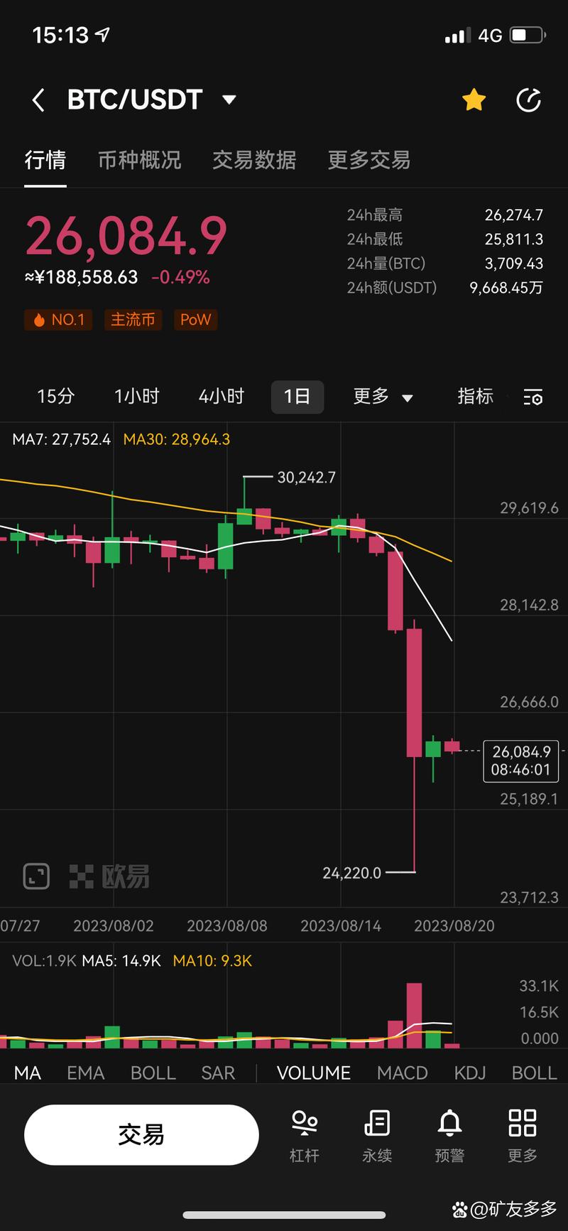 比特币攀升势惊人，一夜飙升178%，加密市场沸腾